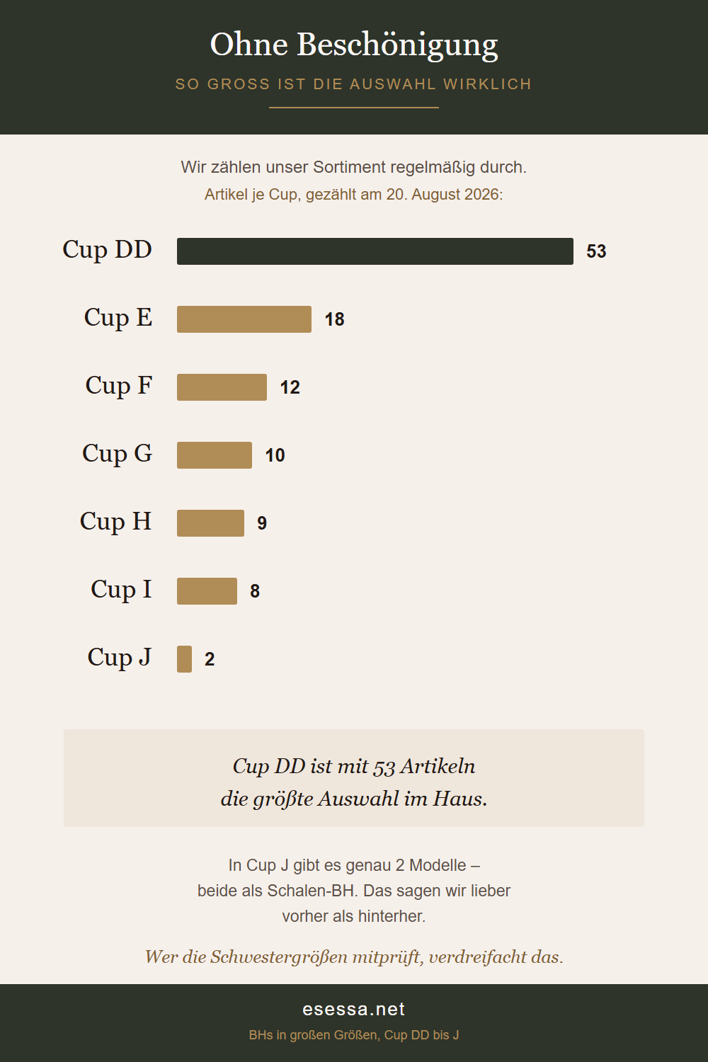 Balkendiagramm mit der Zahl der verfügbaren BHs je Cup-Größe von DD bis J.