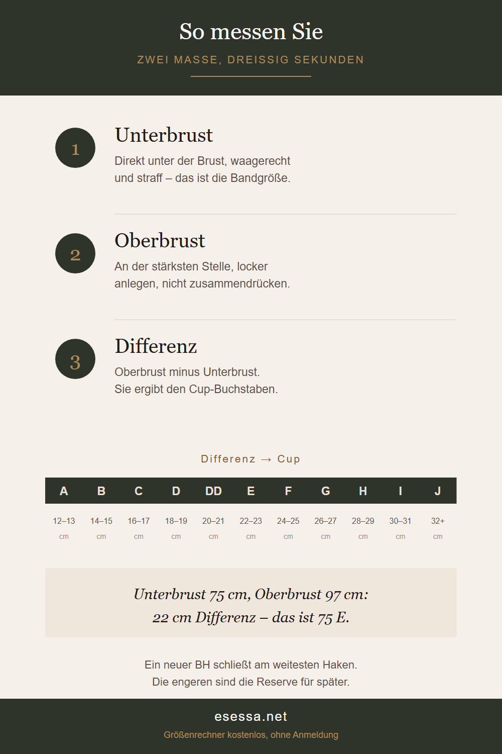 Drei nummerierte Schritte zum Messen der BH-Größe, darunter eine Tabelle von Differenz zu Cup-Buchstabe.
