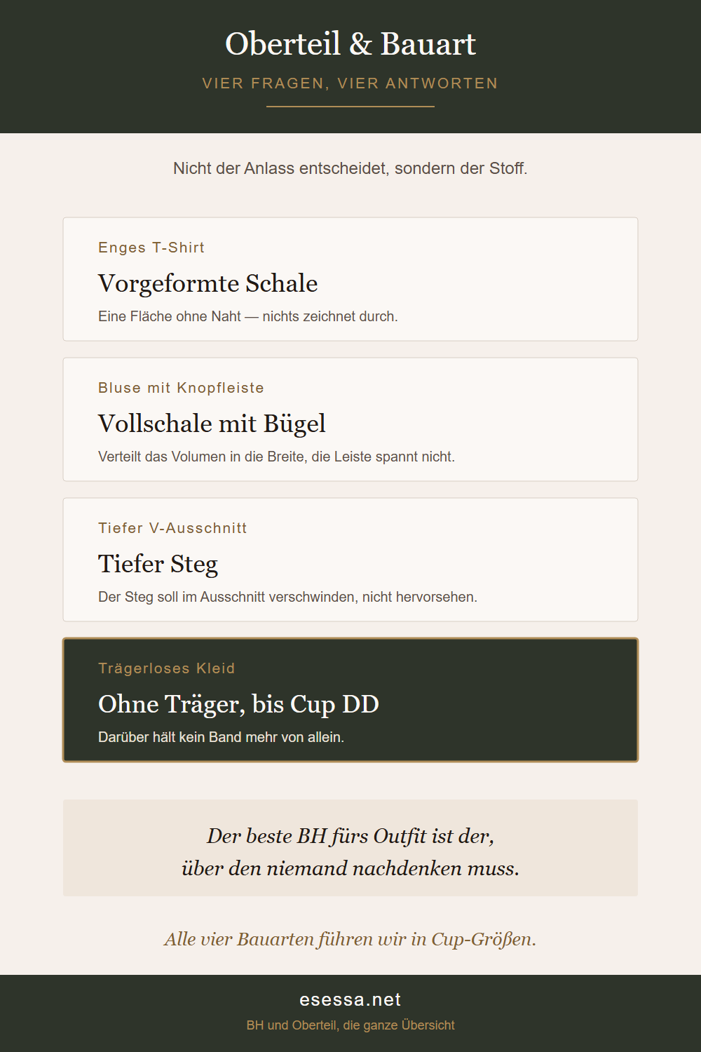 Vier Oberteile und die passende BH-Bauart: T-Shirt, Bluse, V-Ausschnitt, trägerloses Kleid.