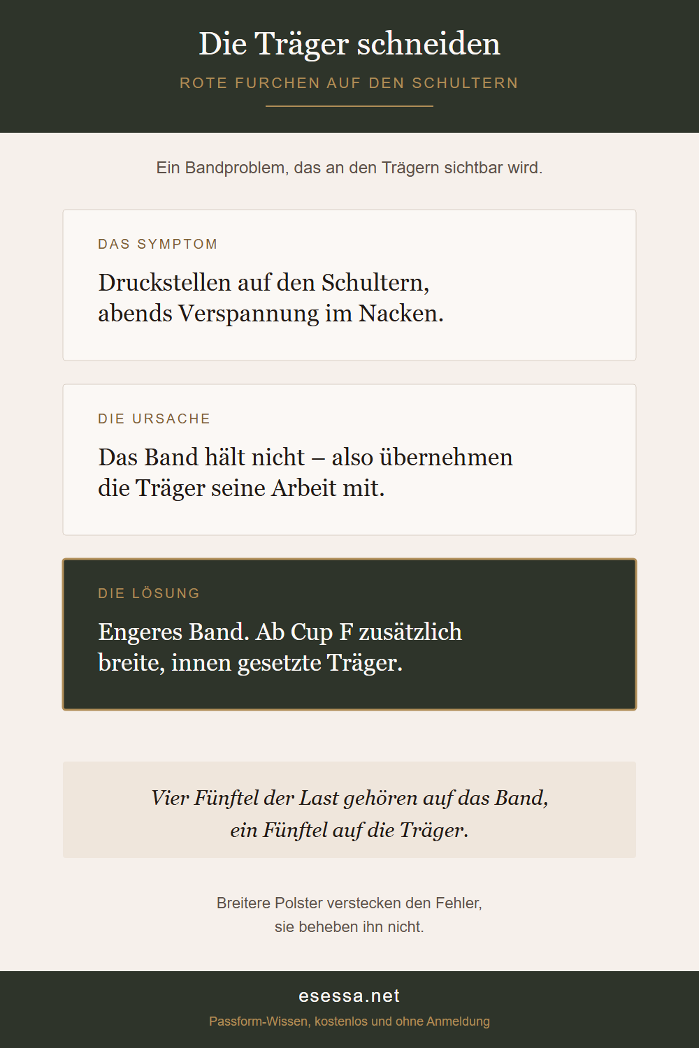 Symptom, Ursache und Lösung bei einschneidenden BH-Trägern.